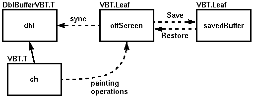 DblBufferVBT: A Re-usable Software Double-Buffer, figure 2