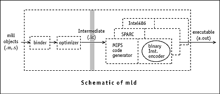 Link-Time Optimization of Modula-3, Figure 2