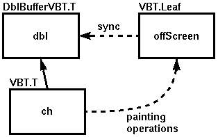 DblBufferVBT: A Re-usable Software Double-Buffer, figure 1