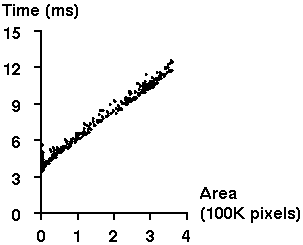 DblBufferVBT: A Re-usable Software Double-Buffer, figure 4